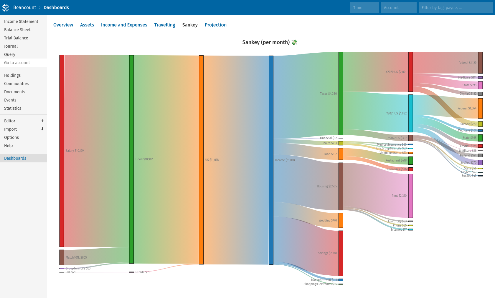 Fava-Dashboards reporting