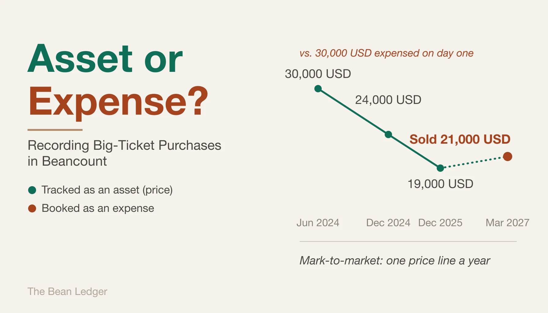 Recording Big-Ticket Purchases in Beancount