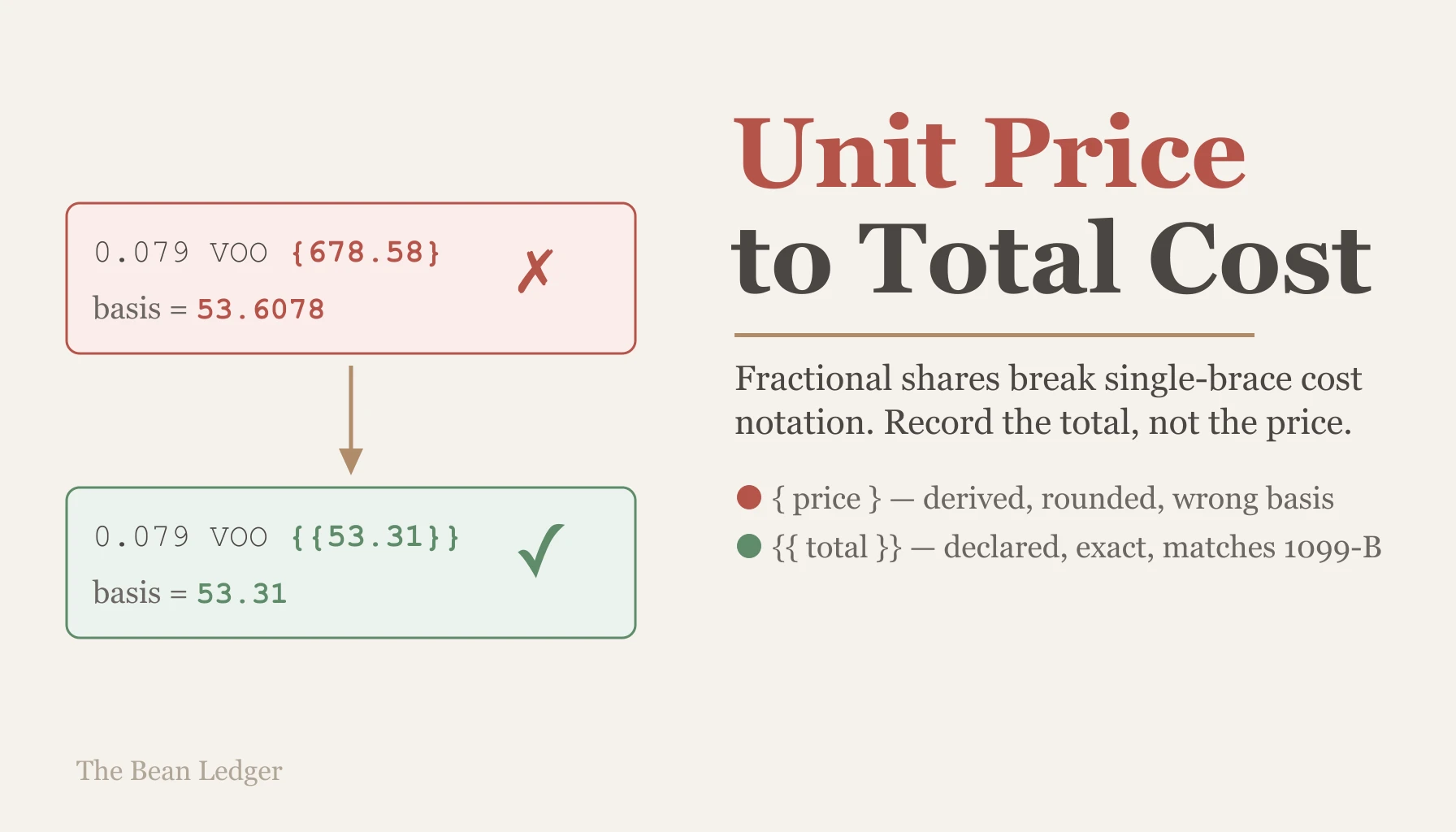 From Unit Price to Total Cost