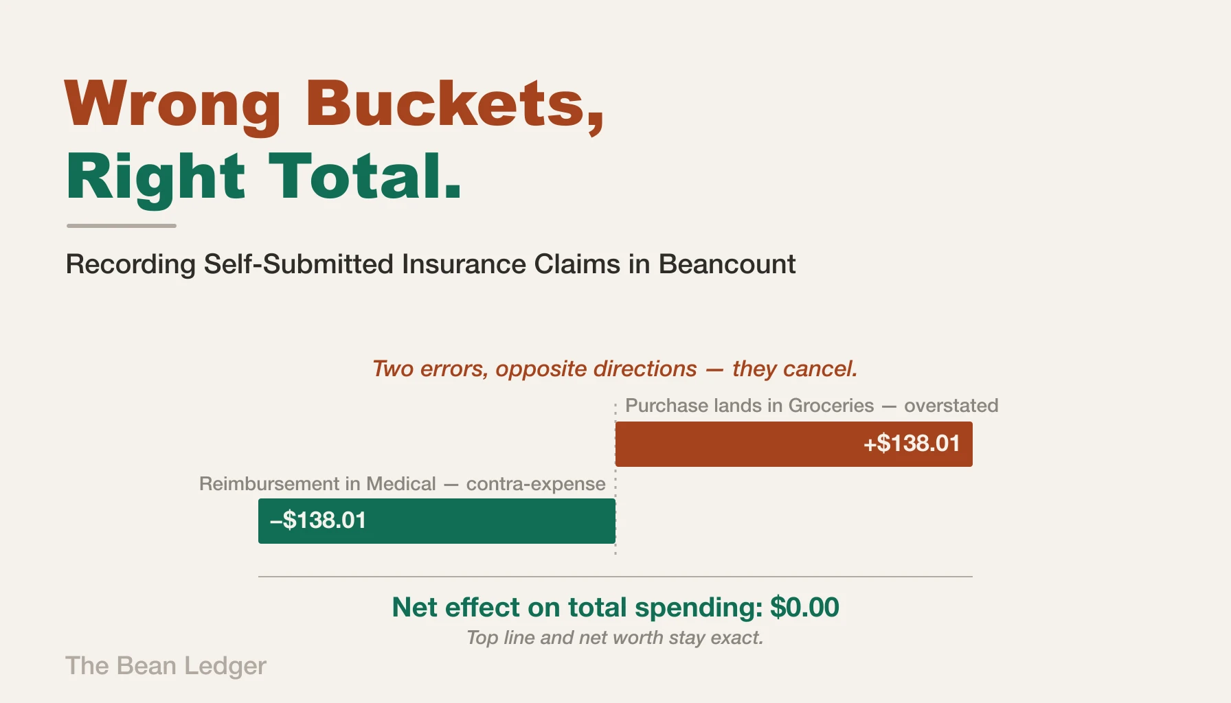 Recording Self-Submitted Insurance Claims